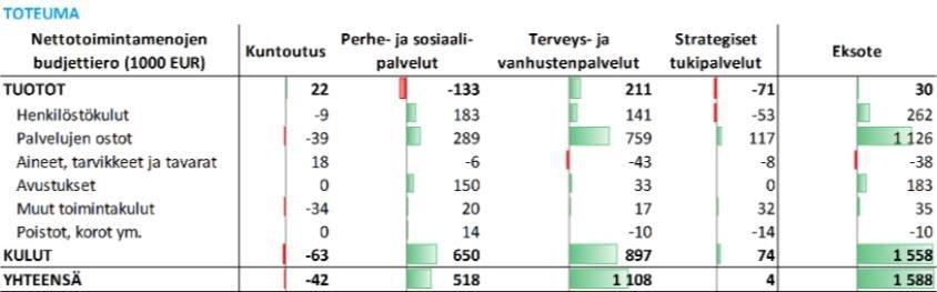 Eksote Nettotoimintamenojen