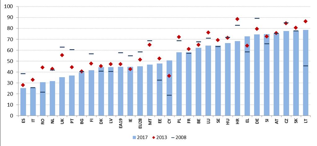 Alankomaat, Yhdistynyt kuningaskunta ja Portugali (30 40 %).