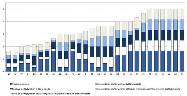 Kaavio 57: Etuuksiin sovellettavien seuraamusten tiukkuus, 2017 Lähde: OECD. Huom.: Arvioitu asteikolla 1:stä (lievin) 5:een (tiukin).