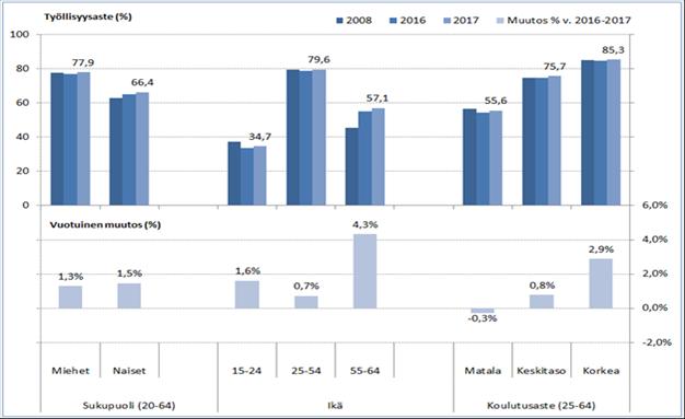 Kaavio 2: Työllisyysasteet ja työllisyyskasvu eri ryhmittäin EU:ssa Lähde: Eurostat, työvoimatutkimus. Elpyminen kasvattaa edelleen korkean osaamistason työntekijöiden määrää taloudessa.