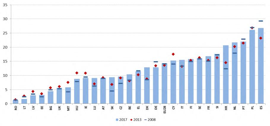 kaikissa osuus oli yli 20 prosenttia vuonna 2017. Seuraavina tulevat Slovenia, Ranska, Ruotsi, Suomi, Italia ja Kypros, joissa osuus on 15 20 prosenttia.