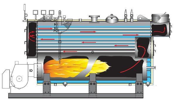 3.1 Höyrykattilatekniikka Höyrykattilat voidaan jakaa suurvesitilakattiloihin ja vesiputkikattiloihin.
