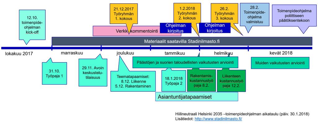 Toimenpideohjelmatyön