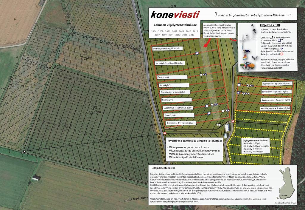 1. Kuvaus Loimaan viljelymenetelmäkentästä, jonka mittauksiin tässä koosteessa viitataan.