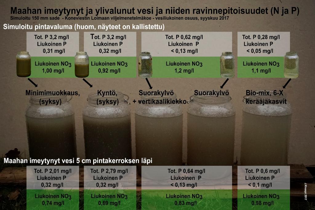 3. Loimaan viljelymenetelmäkentän fosfori- ja nitraattivalumien koe, (syksy 2017).