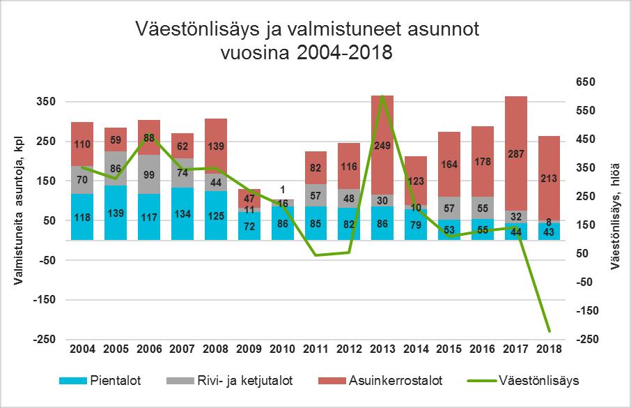 13 3. KAUPUNGIN ASUNTOTUOTANTO JA TONTINLUOVUTUS 3.