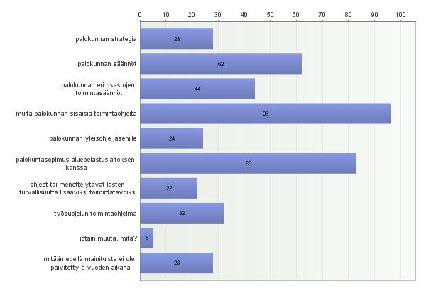 3. Onko palokunnassanne viimeisen 5 vuoden aikana tehty uusi tai päivitetty jokin alla olevista asioista? Vastaajien määrä: 172 Avoimet vastaukset: jotain muuta, mitä?