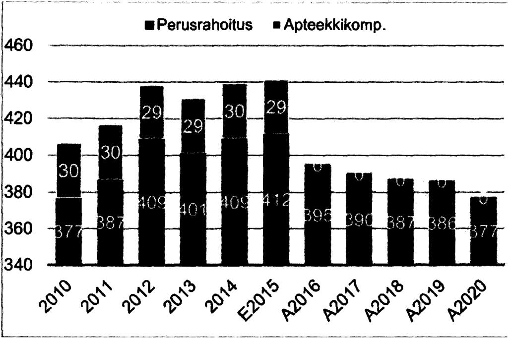 Apteekkikompensaation euromäärä