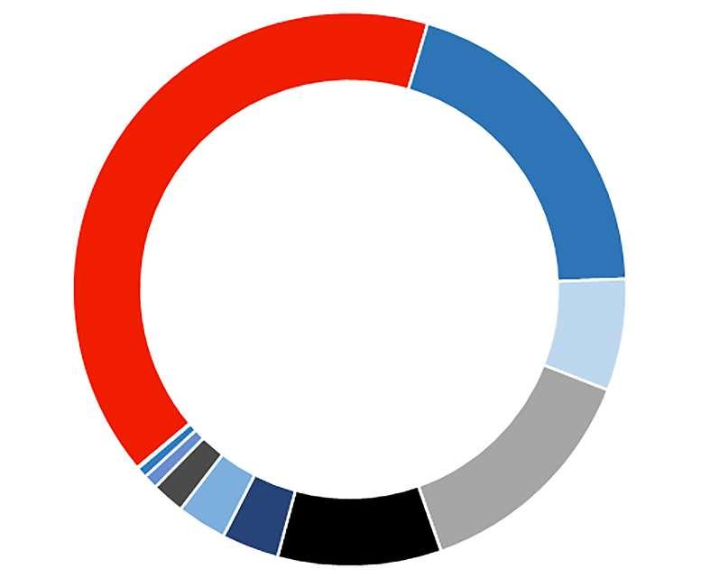 Investoinnit brutto 2018 Yhdyskuntarakentaminen 32 M Kunnallistekniikka 23,3 M Liikuntapaikat 5,2 M Yleiset alueet, puistot 2,9 M mm.