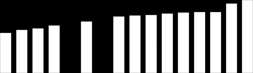 Työttömyys Työttömyysasteet kaupungeissa vuonna 2018 % 16,0 14,0 12,0 10,0 8,0 8,1 8,7 9,0 9,6 9,7 10,4 10,5 11,4