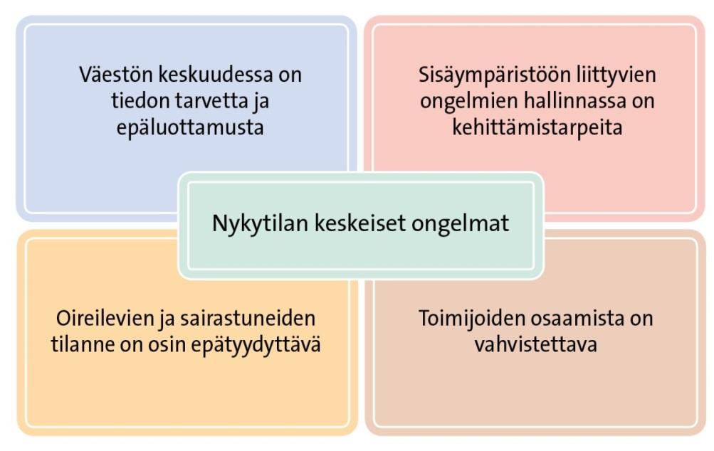 Missä tilanteessa olemme? Rakennuksissa on runsaasti sisäilmaan liittyviä ongelmatilanteita, joita ajoittain pahentaa käyttäjien epätietoisuus ja epäluottamus.