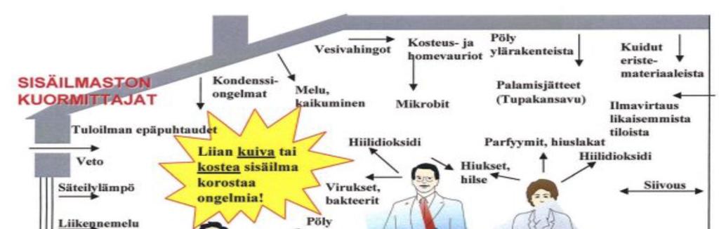 SISÄILMAN