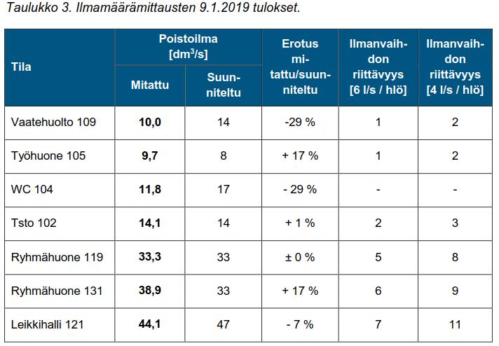 ILMAMÄÄRÄT Tilakohtaiset ilmamäärät melko lähellä suunniteltua, mutta nykymitoitukseen nähden alhaisia