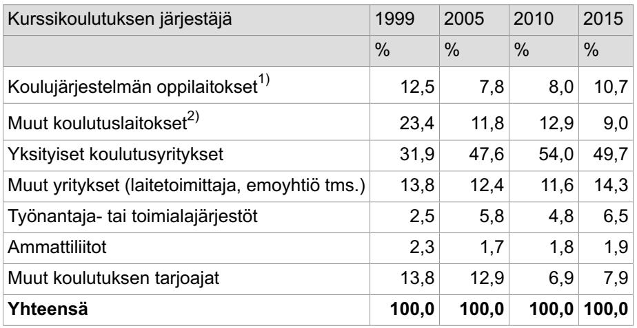 Koulutuspäivien jakautuminen