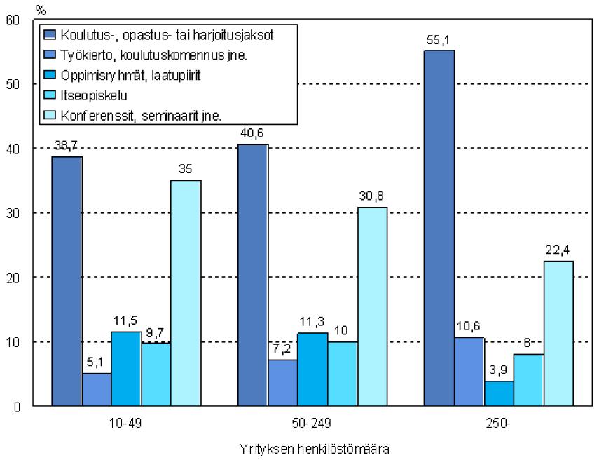 Muihin henkilöstökoulutusmuotoihin osallistuminen 2005