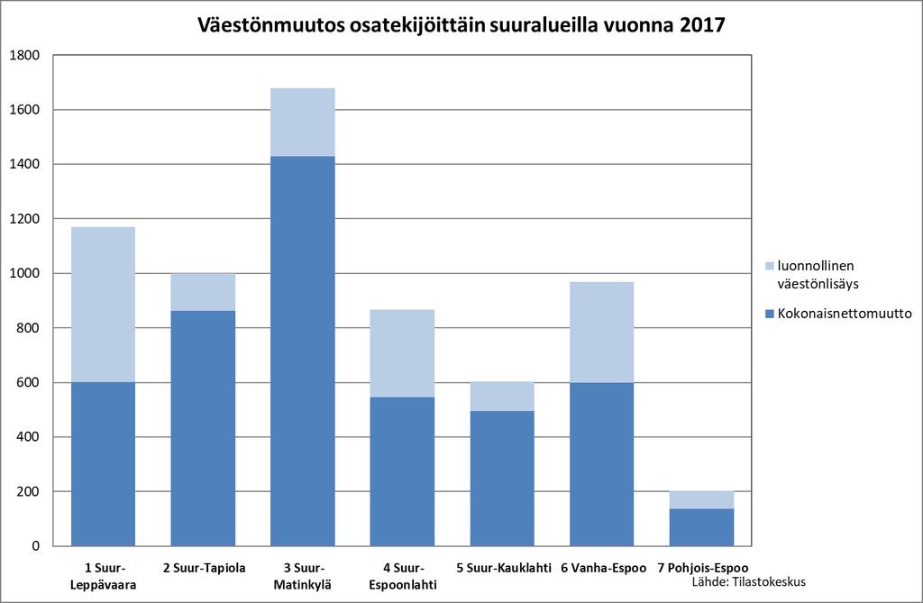 Kaikilla suuralueilla väestönlisäykseen vaikuttaa enemmän kokonaisnettomuutto