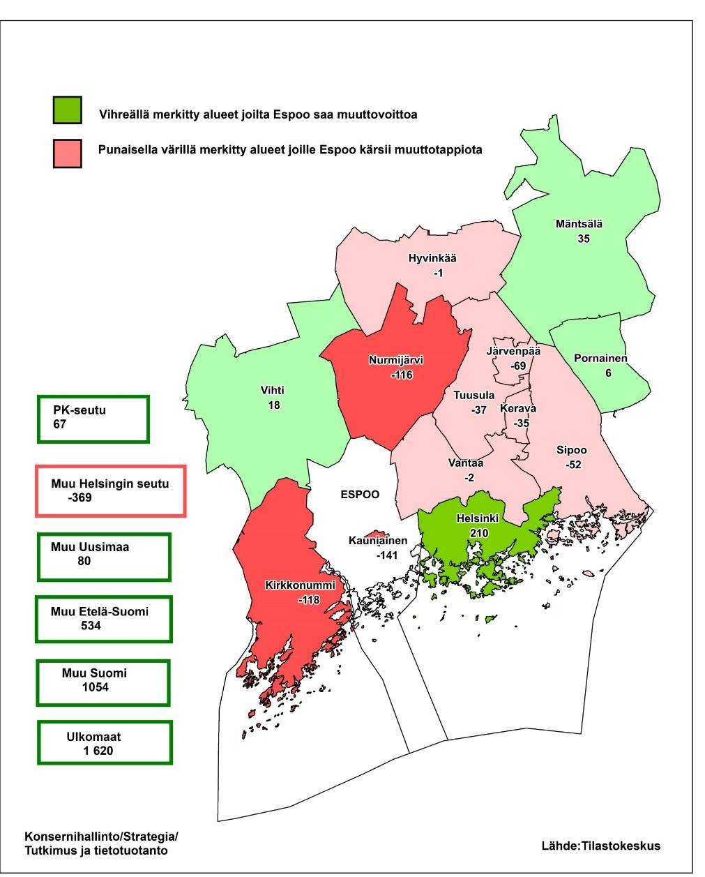 Espoo sai vuonna 2017 eniten muuttovoittoa ulkomailta (1620 henkeä), Uudenmaan ulkopuolisesta Suomesta (1588 henkeä) ja Helsingistä (210 henkeä).