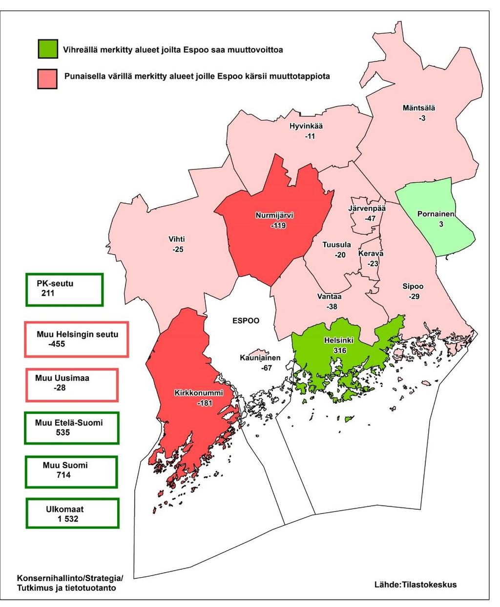 Vuosien 2012 2017 keskiarvoin tarkasteltuna Espoo on saanut eniten muuttovoittoa ulkomailta (1 532 henkeä), Uudenmaan ulkopuolisesta Suomesta (1 249