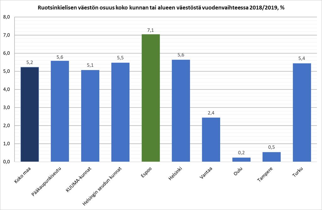 Espoossa on koko maahan ja muihin kuusikkokuntiin verrattuna suuri ruotsinkielinen väestön osa.