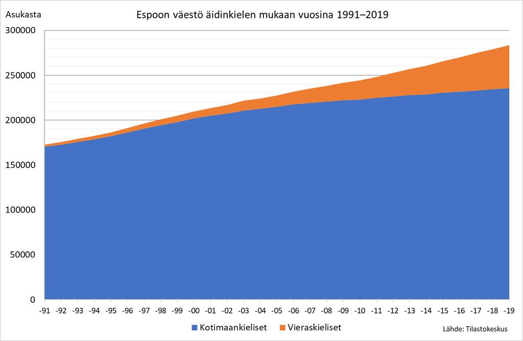 Espoon väestössä vieraskielisten määrä kasvaa voimakkaammin kuin