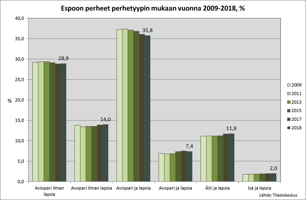 Espoon yleisin perhetyyppi on aviopari ja lapsia. Näitä perheitä on yli kolmasosa kaikista perheistä.