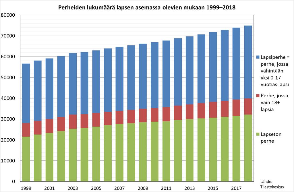 Perheiden määrä kasvaa tasaisesti väestönkasvun myötä. Vuodenvaihteessa 2017/2018 Espoossa oli 74 904 perhettä. Lapsettomia perheitä oli 32 160.