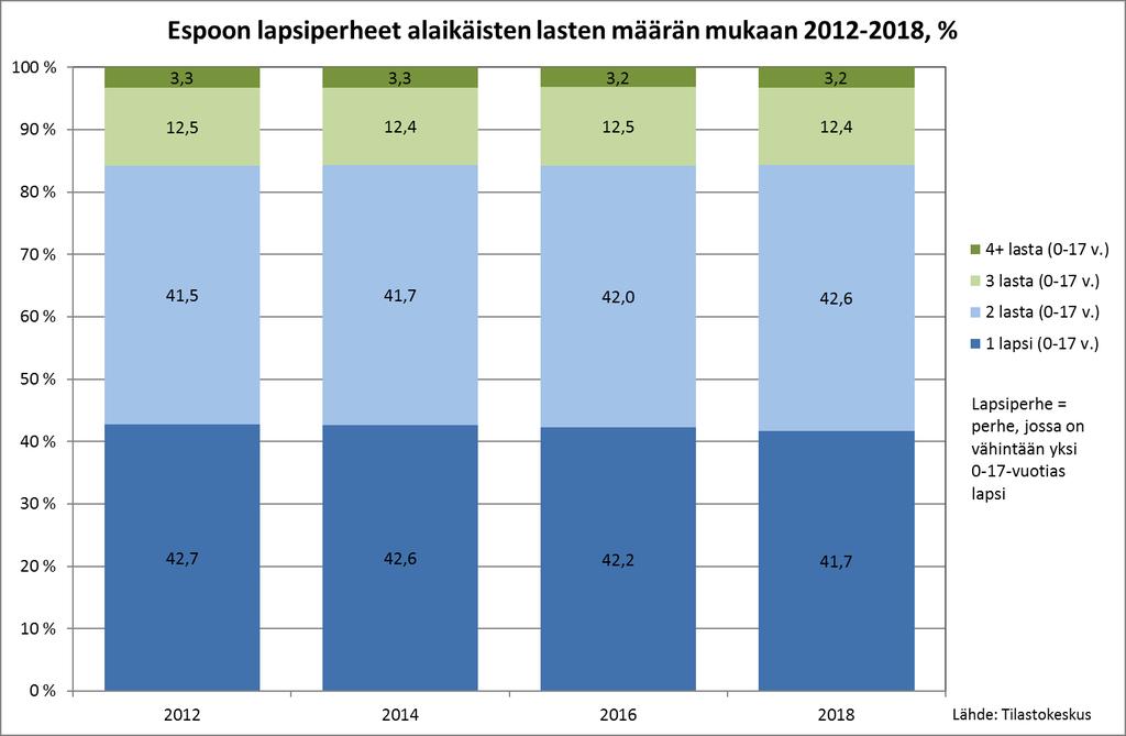 Yli 80 prosentissa lapsiperheitä on 1 2 lasta.