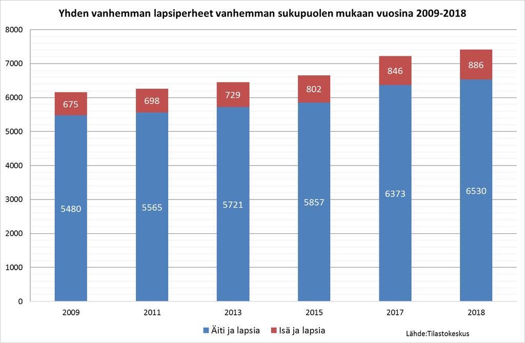 Suurimmassa osassa yksinhuoltajaperheitä on äiti ja lapsia.