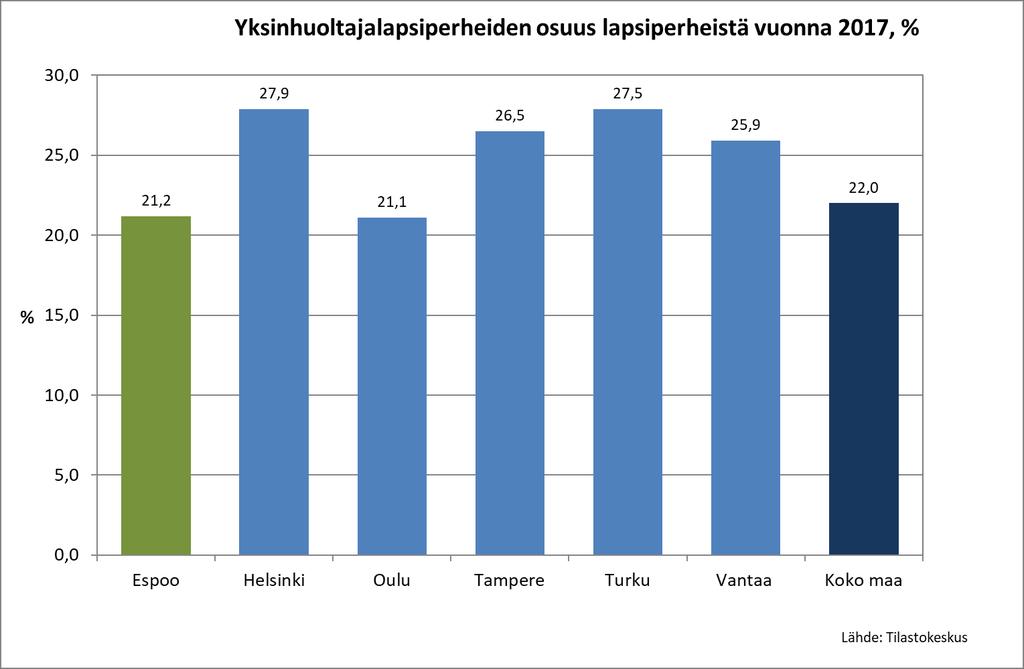 Yksinhuoltajaperheiden osuus lapsiperheistä on Espoossa yksi