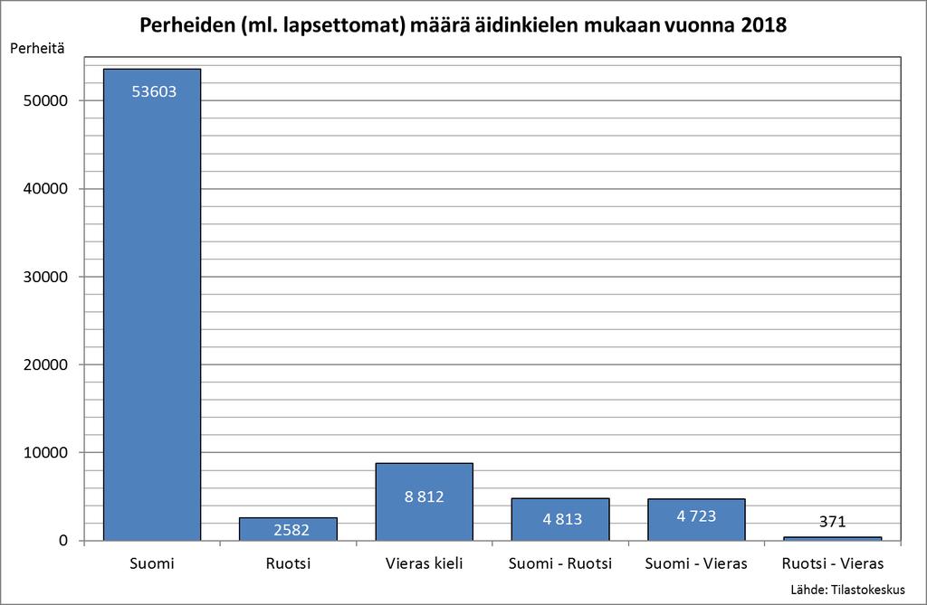 Valtaosa espoolaisperheistä on suomenkielisiä.
