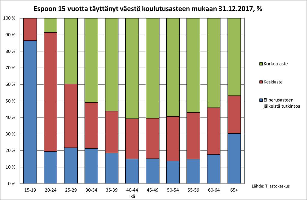 Yli puolella 30 64-vuotiaista espoolaisista on