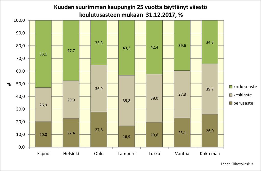 Korkea-asteen tutkinnon suorittaminen on kuusikkokunnista yleisintä Espoossa.