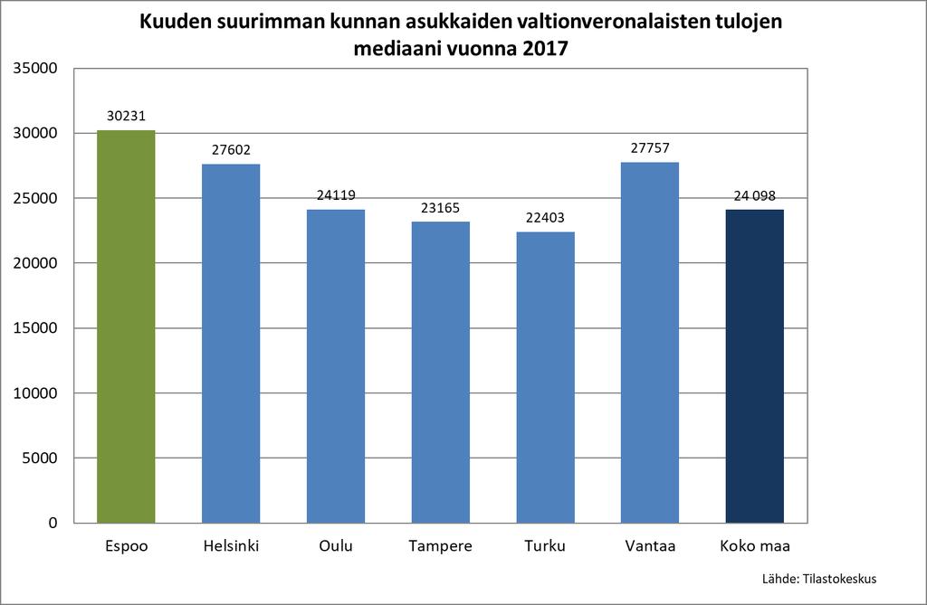 Vuonna 2017 Espoossa oli kuusikkokuntien korkein