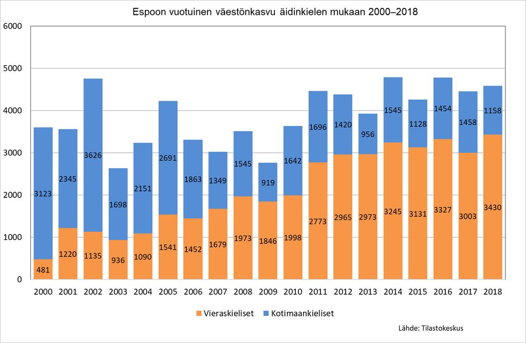 Espoo kasvaa vuosittain keskimäärin 4500 asukkaalla. Vuonna 2018 väestö kasvoi 4 588 asukkaalla eli 1,6 prosenttia.