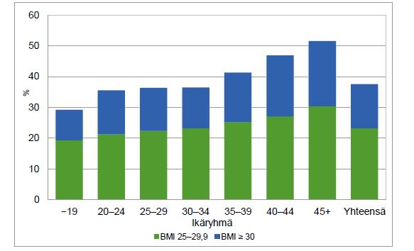 Synnyttäjien painoindeksi (BMI) 25 29,9 kg/m 2 ja 30