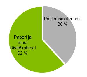 11 Suomessa kierrätyskuitu ei kuitenkaan ole pääsääntöinen kuituraaka-aine vain 5 % osuudellaan kaikista kuituraaka-aineista (Prowledge 2017).