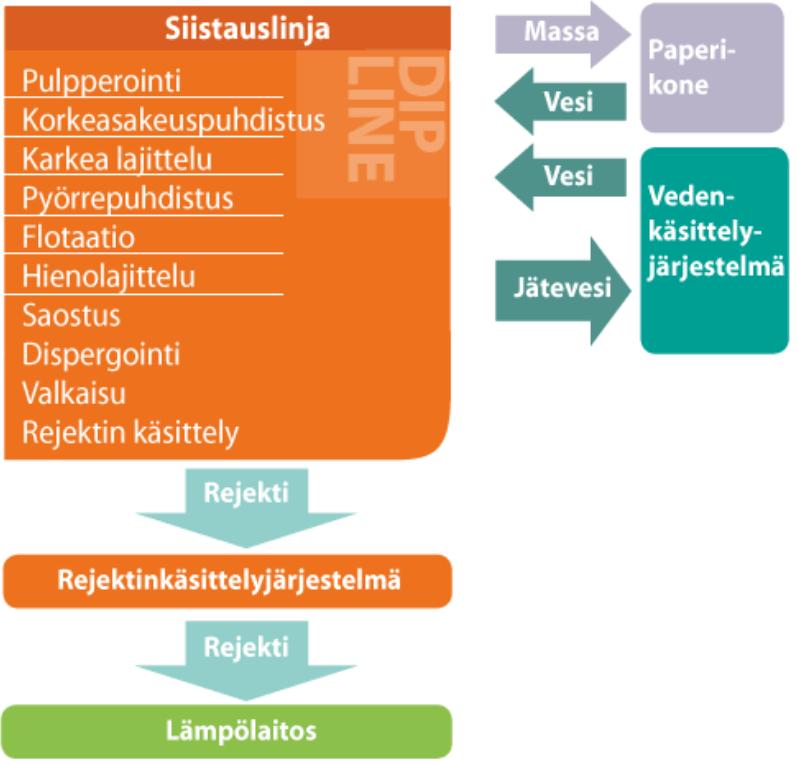 14 Verrattaessa kemiallista ja mekaanista massaa toisiinsa on huomattu, että noin viiden kierrätyskierroksen jälkeen massojen kuitujen lujuusominaisuuksissa ei ole suurta eroa, mutta mekaanisen
