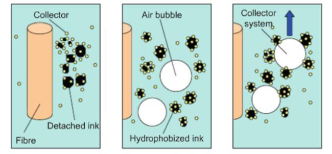 41 4.4.5 Vaahdotuksen kemiaa Vaahdotuksessa käytetään kemikaaleja, jotka toimivat mustepartikkeleiden kerääjinä. Nämä kerääjät ovat hyvin hydrofobisia.