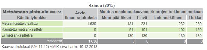 25 Taulukko 1. Metsämaan pinta-ala Puuston runkotilavuus Kainuussa puuston runkotilavuuden arvio metsämaalla on vuonna 2015 on yhteensä noin 163,5 milj. m³ (Taulukko 2).