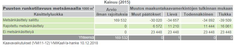 Lakisääteisten ja omistajien päätösten perusteella toteutettujen metsänkäsittelyn rajoitusten osuus (muu päätös) on noin 30 milj. m³, jolloin kaavan vaikutus jää kohtalaisen pieneksi. Taulukko 2.