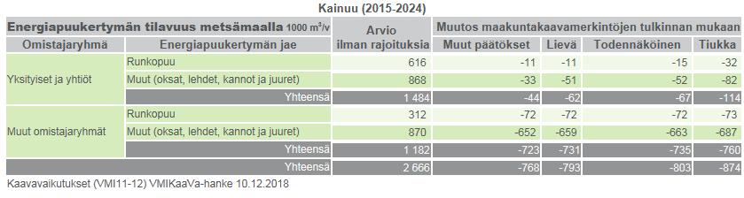 Ainespuukertymä metsämaalla Energiapuukertymän tilavuus metsämaalla Kainuun energiapuukertymä metsämaalla on yhteenlaskettuna runkopuu ja muut (oksat, lehdet, kannot ja juuret) yhteensä 2 666 000