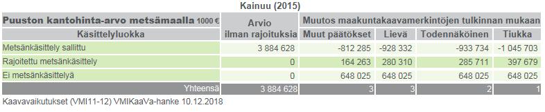 27 Taulukko 5. Puuston kantahinta-arvio metsämaalla Kantorahatulot metsämaalla Kainuun (2015 2024) kantorahatulojen arvio ilman rajoituksia metsämaalla on 235 592 000 /v (taulukko 6).