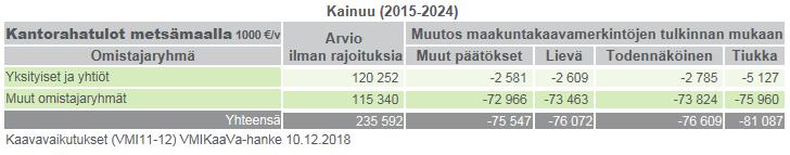 Suurin osa rajoituksista on muiden omistajaryhmien kuin yksityisten tai yhtiöiden metsämaalla eli valtion metsämaalla.