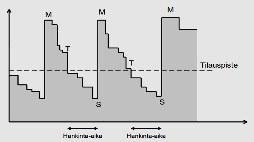 12 verran, että tuotanto ei pysähdy normaalin hankita-ajan sisällä. Varmuusvarasto turvaa toiminnan, jos kulutus on odotettua suurempi hankinta-aikana.