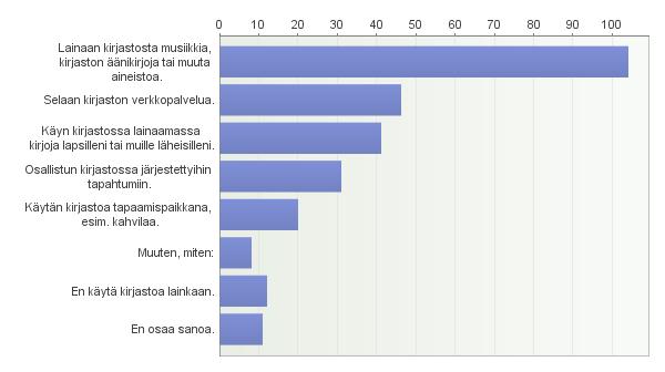 5. Käytätkö kirjastosi muita palveluita?