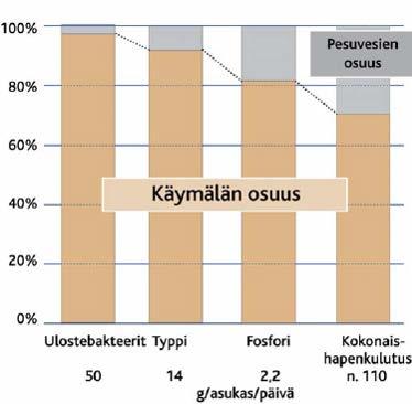 KIINTEISTÖNOMISTAJA ON VASTUUSSA JÄTEVESIEN KÄSITTELYSTÄ Jätevedet on käsiteltävä niin, etteivät ne aiheuta ympäristön pilaantumisen vaaraa Haittoja ympäristössä vesistöjen rehevöitymistä vesistöjen