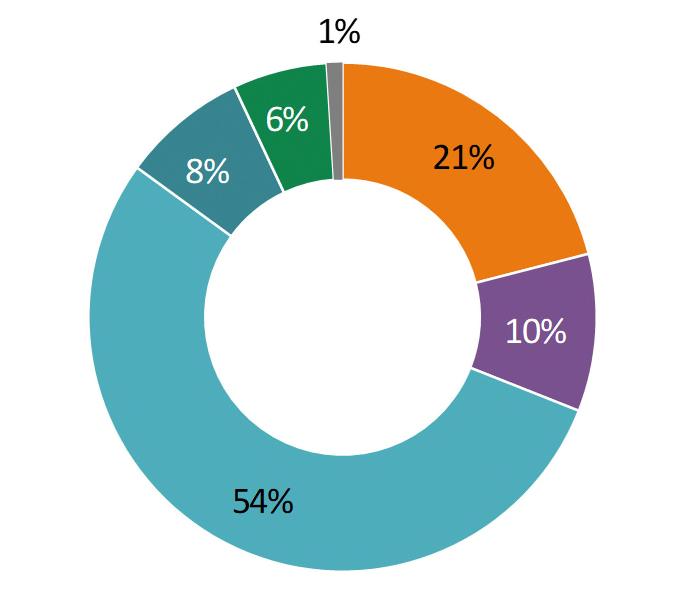 Muistio 7 (8) Pohjoismaisen sähkömarkkinan, johon Suomikin kuuluu, sähköntuotannosta lähes 90% on CO2 -vapaata ja lähes 70% uusiutuvaa.