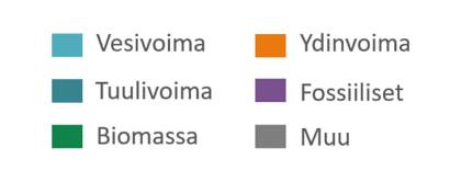 Erityisesti tuulivoiman kasvun edellytykset Suomessa ovat erinomaiset johtuen talven runsaista tuulista ja kohonneesta sähkön tarpeesta.