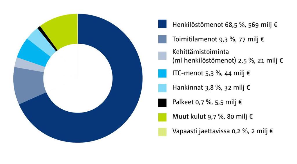 Kehysjaon kulurakenne 2019