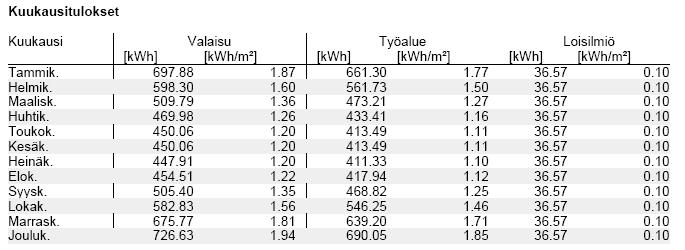 38 (43) Ensinnäkin eri tilojen käyttötunnit perustuvat arvioon ja toiseksi standardin SFS-EN 15193 arvot, joita laskentaohjelmisto käyttää, ovat keskiarvoja.